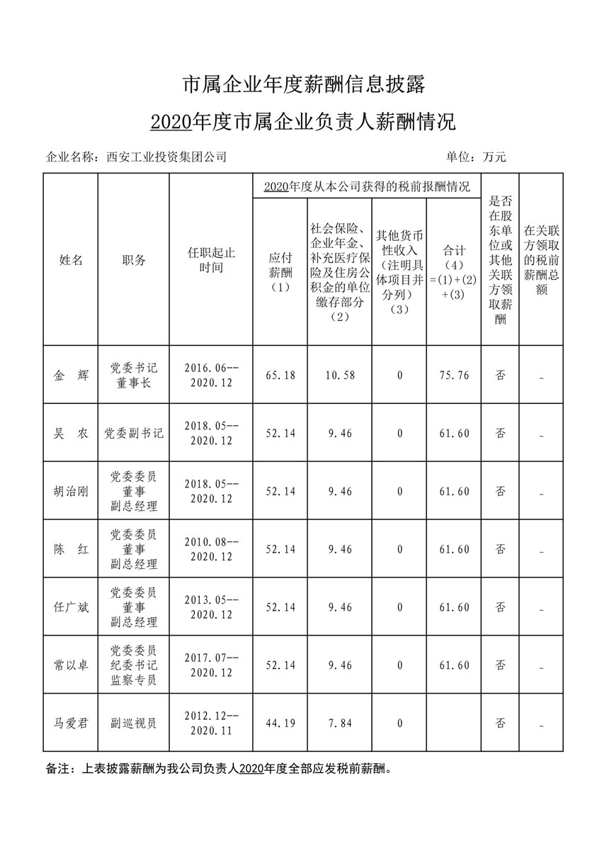 2020年度市屬企業(yè)年度薪酬信息披露--工投集團(tuán)_1_副本.jpg